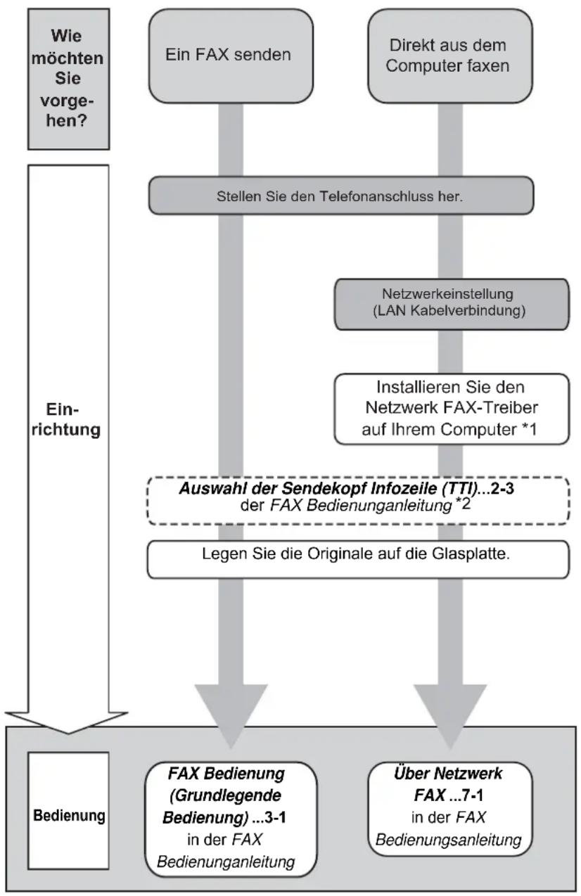 Utax P-3520 MFP - FAX senden(FAX-Funktionen stehen nur bei Produkten mit eingebauter FAX-Funktion zur Verfügung.) - 2