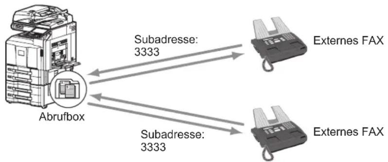 Utax CDC 1945 - Übertragungen über Subadresse oder per Bulletin Board - 1