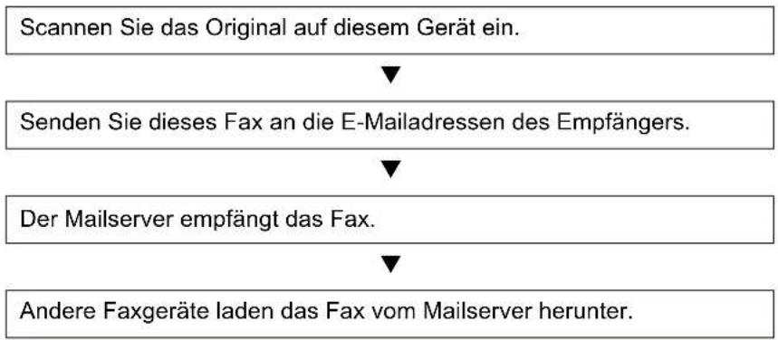 Utax CDC 1930 - Ablaufdiagramm der i-FAX Übertragung - 1