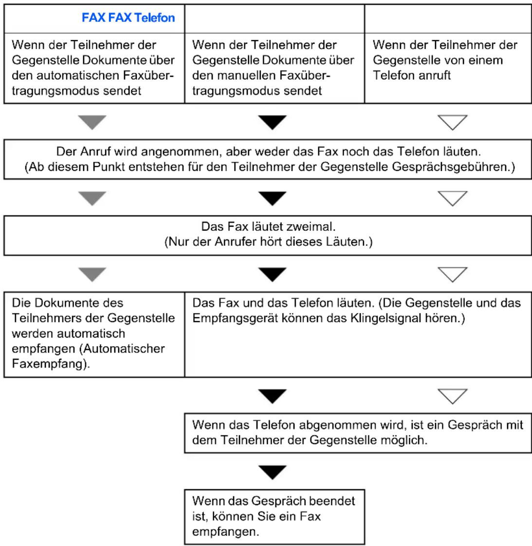 Utax CD 1480 - Ablauf eines eingehenden Anrufs - 1