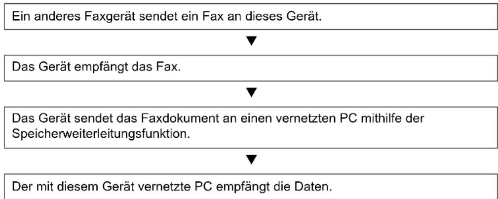 Utax CD 1445 - Abfolge beim Empfangen eines Netzwerkfaxes - 1