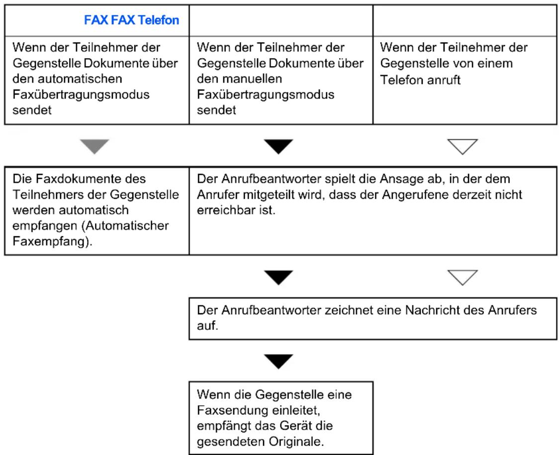 Utax CD 1445 - Ablauf eines eingehenden Anrufs - 1