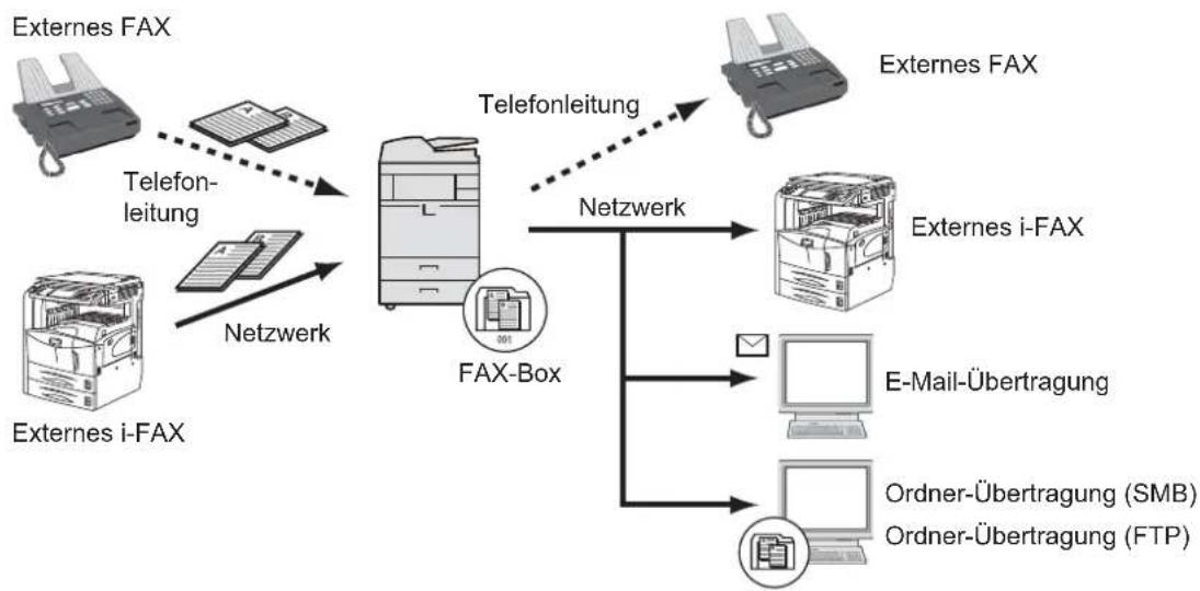Utax 5505ci - Art des Weiterleitungsziels - 1
