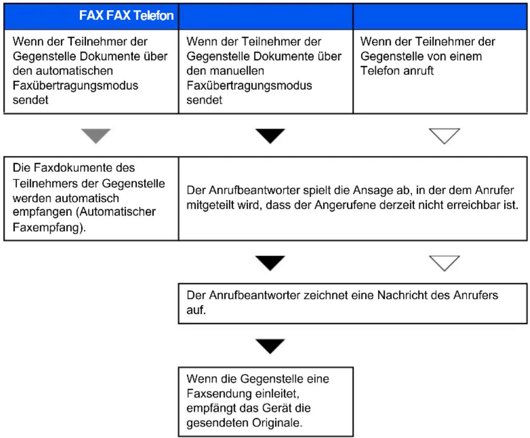 Utax 5505ci - Ablauf eines eingehenden Anrufs - 1