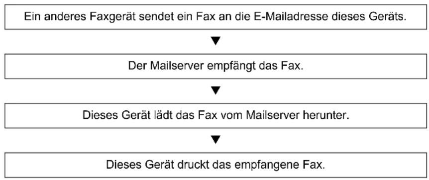 Utax 4505ci - Ablaufdiagramm des i-FAX Empfangs - 1