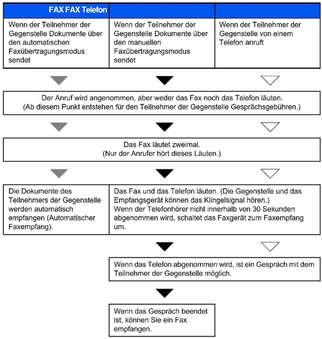 Utax 4505ci - Ablauf eines eingehenden Anrufs - 1