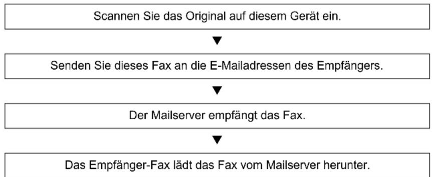Utax 4505ci - Ablaufdiagramm der i-FAX Übertragung - 1