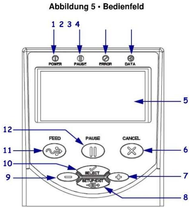 Abbildung 5 • Bedienfeld 1 2 3 4 POWER PAUSE ERROR DATA 5 12 FEED PAUSE CANCEL 6 11 10 SELECT 7 9 SETUP-EXIT + 8