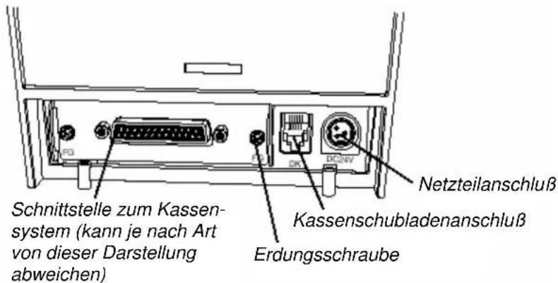 Schnittstelle zum Kassen- system (kann je nach Art von dieser Darstellung abweichen) Erdungsschraube Kassenschubladenanschluß Netzteilanschluß