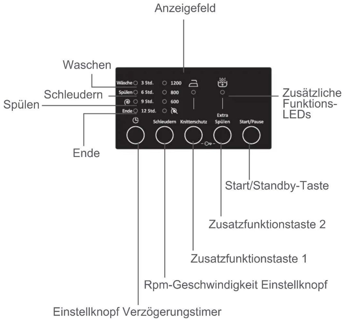 Luxor WM 1447 F2G - KAPITEL-4: EINFÜHRUNG DES BEDIENFELDES (PROGRAMMSCHALTER) - 2