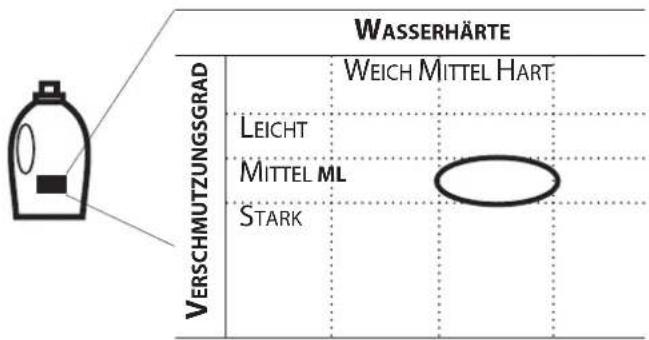 BAUKNECHT WA Champion 8 ZEN - SPEICHERN SIE DIE DOSIERWERTE IHRES VERWENDETEN WASCHMITTELS - 4