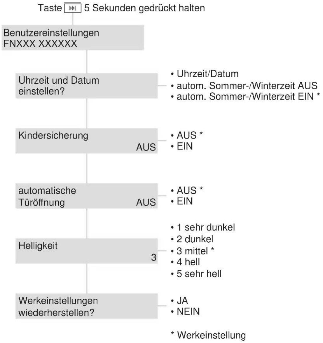 SIBIR WAM-SL 2884 - Mögliche Benutzereinstellungen - 1