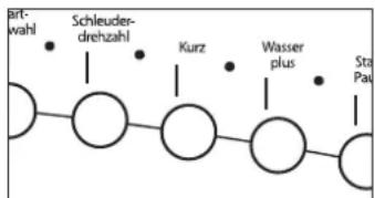 Hanseatic WA 71430 DI - Option Schleuderdrehzahl - 3
