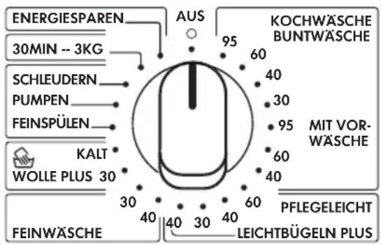 ENERGIESPAREN 30MIN -- 3KG SCHLEUDERN PUMPEN FEINSPÜLEN KALT WOLLE PLUS 30 FEINWÄSCHE AUS 95 60 40 30 95 60 40 30 40 30 40 60 95 MIT VOR- WÄSCHE KOCHWÄSCHE BUNTWÄSCHE PFLEGELEICHT LEICHTBÜGELN PLUS
