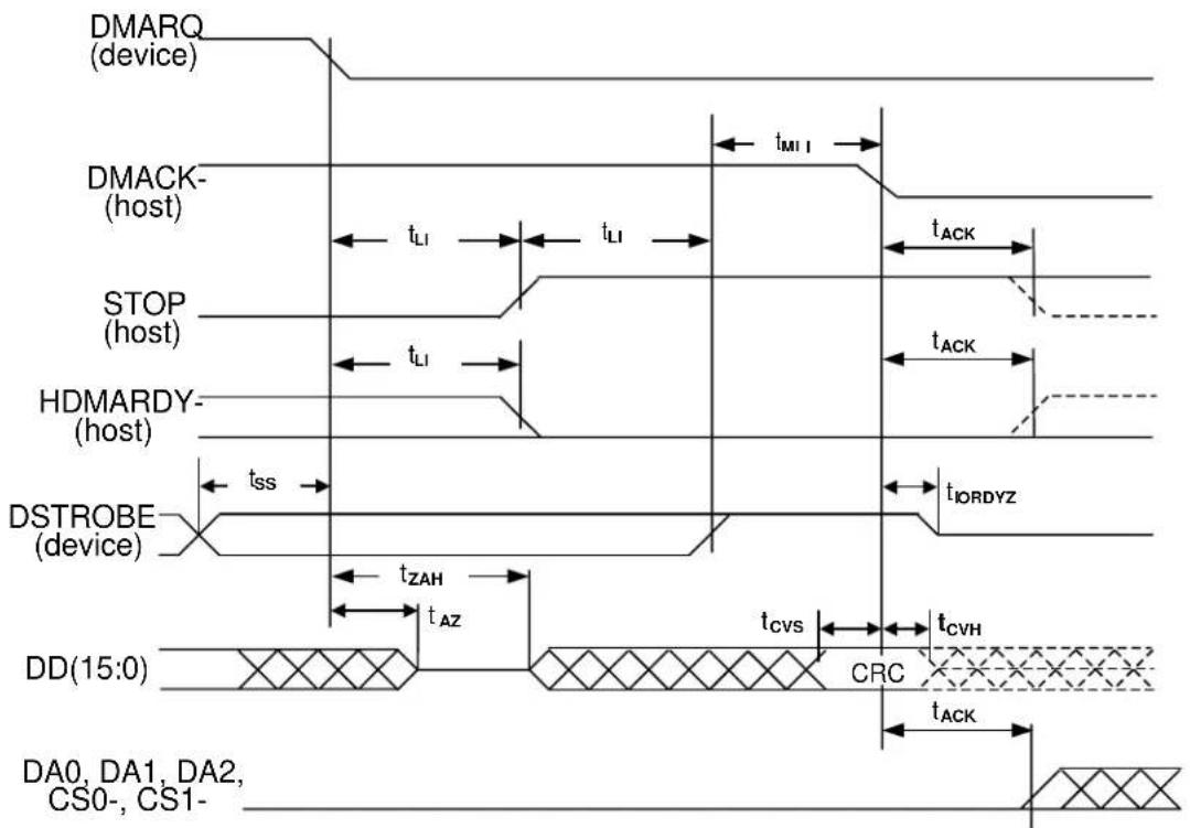 DMARQ (device) DMACK- (host) STOP (host) HDMARDY- (host) DSTROBE (device) DD(15:0) DA0, DA1, DA2, CS0-, CS1- tLI tLI tLI tSS tZAH tAZ tCVS CRC tACK tIORDYZ tACK tMI1