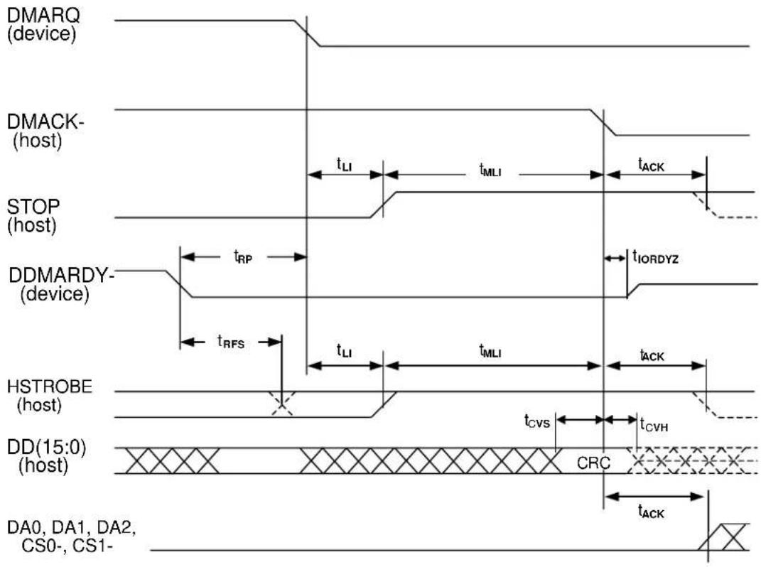 DMARQ (device) DMACK- (host) STOP (host) DDMARDY- (device) HSTROBE (host) DD(15:0) (host) DA0, DA1, DA2, CS0-, CS1- tLI tMLI tACK tRP tIORDYZ tRFS tLI tMLI tACK tCVS tCVH CRC tACK