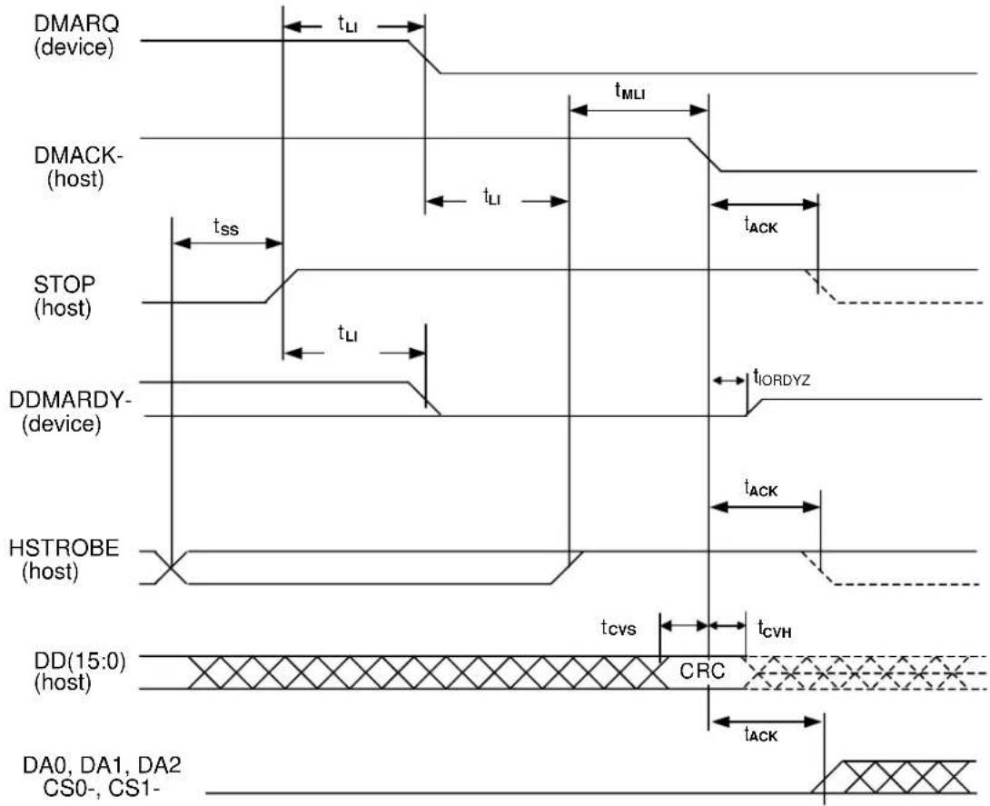 DMARQ (device) tLI tMLI DMACK- (host) tLI tACK STOP (host) tss tLI DDMARDY- (device) tIORDYZ HSTROBE (host) tACK tCVS tCVH DD(15:0) (host) CRC tACK DA0, DA1, DA2 CS0-, CS1-