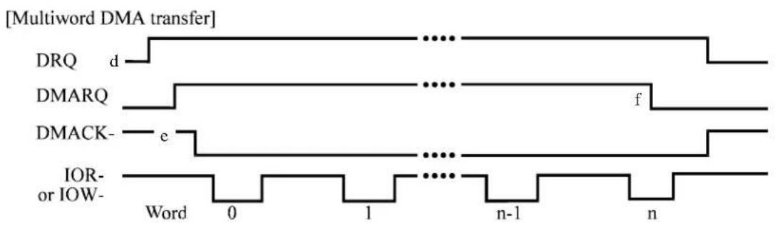 [Multiword DMA transfer] DRQ d ..... DMARQ ..... f DMACK- e ..... IOR- or IOW- Word 0 1 n-1 n