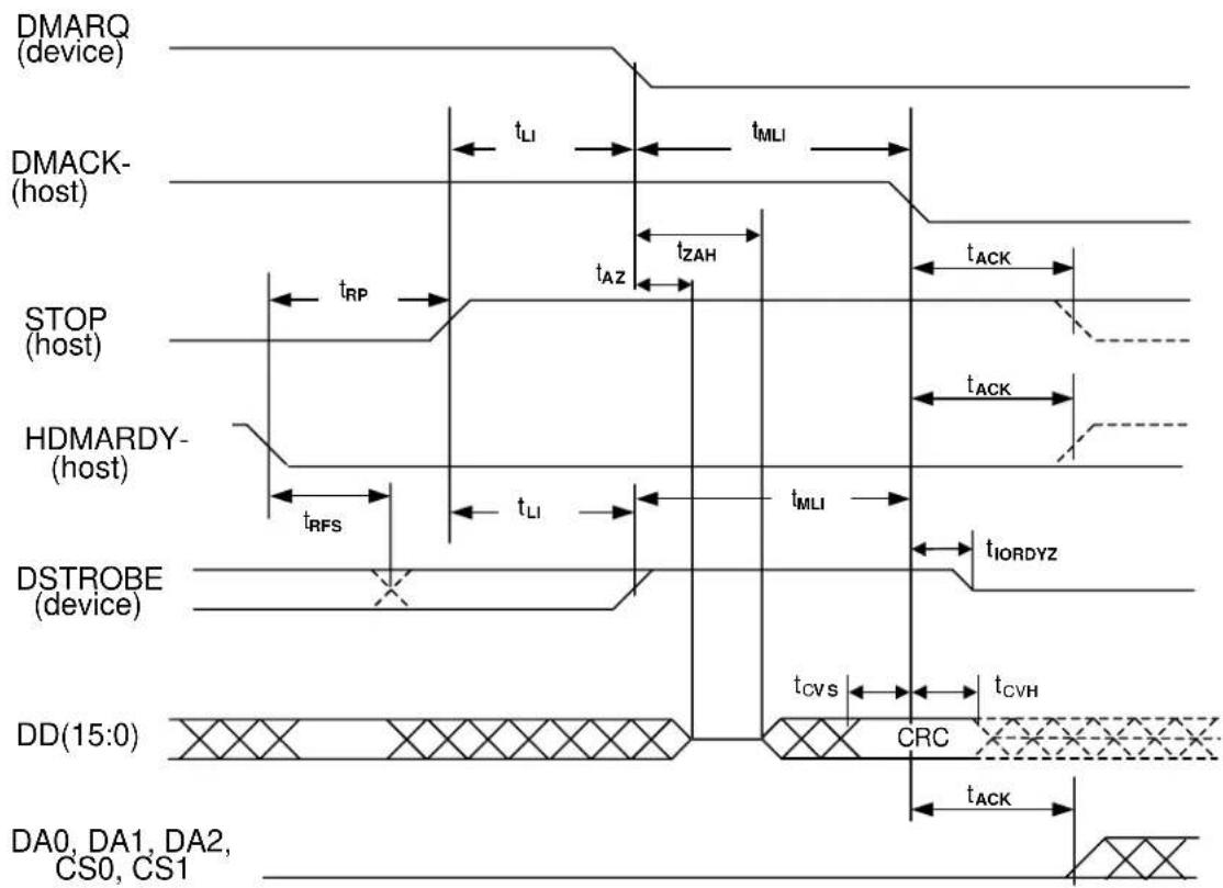 DMARQ (device) DMACK- (host) STOP (host) HDMARDY- (host) DSTROBE (device) DD(15:0) DA0, DA1, DA2, CS0, CS1 tLI tMLI tRP tAZ tZAH tACK tRFS tLI tMLI tIORDYZ tCVS tCVH CRC tACK