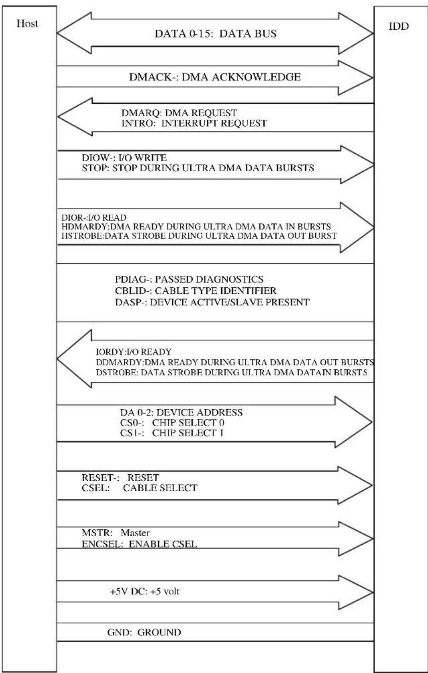 FUJITSU MHT2060AH - Interface signals - 1