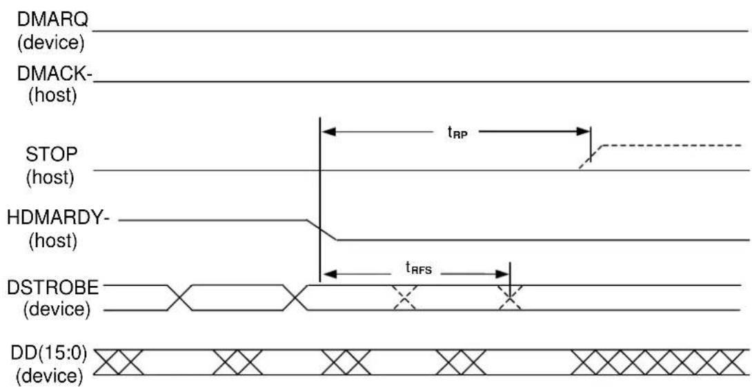 DMARQ (device) DMACK- (host) STOP (host) HDMARDY- (host) DSTROBE (device) DD(15:0) (device)
