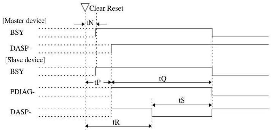 [Master device] BSY DASP- [Slave device] BSY PDIAG- DASP- Clear Reset tN tP tQ tS tR
