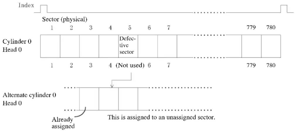 Index Sector (physical) 1 2 3 4 5 6 7 779 780 Cylinder 0 Head 0 Defec- tive sector 1 2 3 4 (Not used) 6 7 779 780 Alternate cylinder 0 Head 0 Already assigned This is assigned to an unassigned sector.