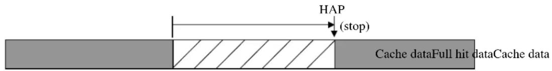 HAP (stop) Cache dataFull hit dataCache data