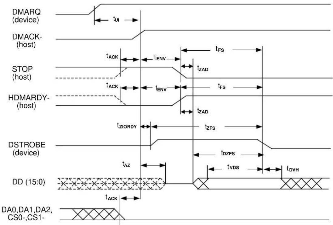 DMARQ (device) tUI DMACK- (host) tACK tENV tFS STOP (host) tACK tENV tZAD HDMARDY- (host) tZAD tZIORDY tZFS DSTROBE (device) tAZ tdZFS ttvds tDVH DD (15:0) tACK DA0,DA1,DA2, CS0-,CS1-