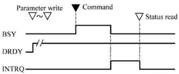 Parameter write Command Status read BSY DRDY INTRQ