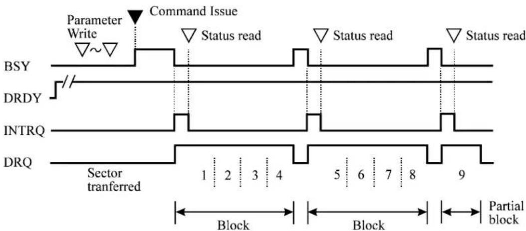 Parameter Write Command Issue Status read Status read Status read BSY DRDY INTRQ DRQ Sector tranferred 1 2 3 4 5 6 7 8 9 Block Block Partial block