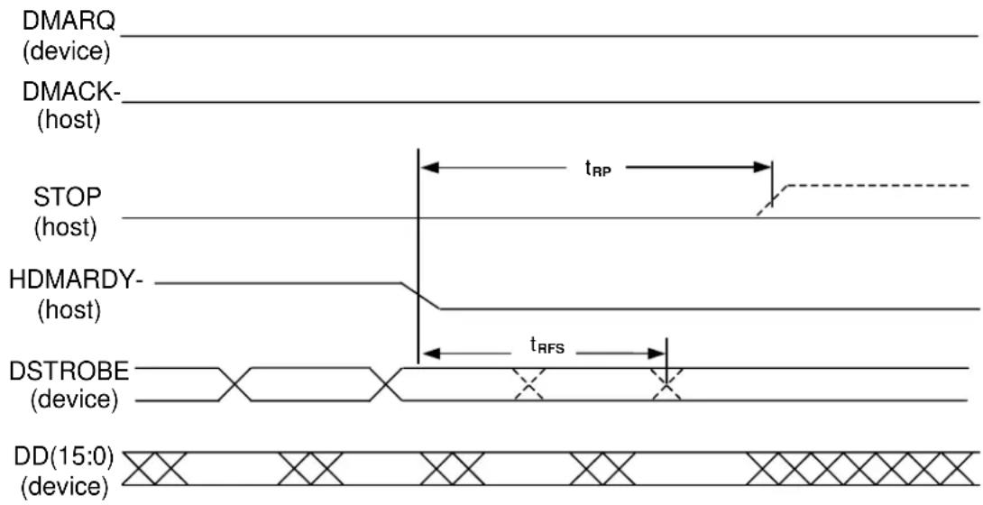 DMARQ (device) DMACK- (host) STOP (host) HDMARDY- (host) DSTROBE (device) DD(15:0) (device)