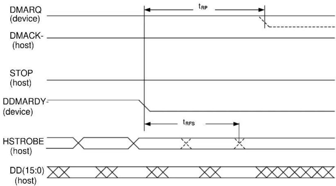 DMARQ (device) DMACK- (host) STOP (host) DDMARDY- (device) HSTROBE (host) DD(15:0) (host)