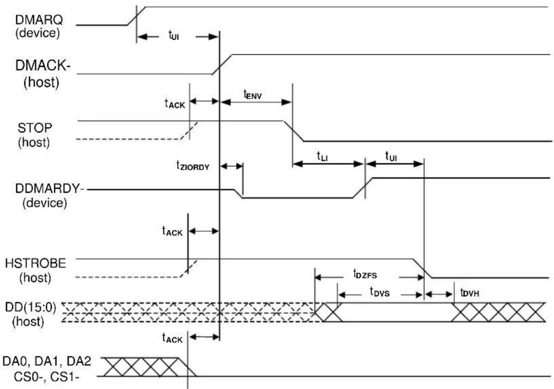 DMARQ (device) tUI DMACK- (host) tACK tENV STOP (host) tZIORDY tLI tUI DDMARDY- (device) tACK HSTROBE (host) tdzfs tdvs tdvh DD(15:0) (host) tACK DA0, DA1, DA2 CS0-, CS1-