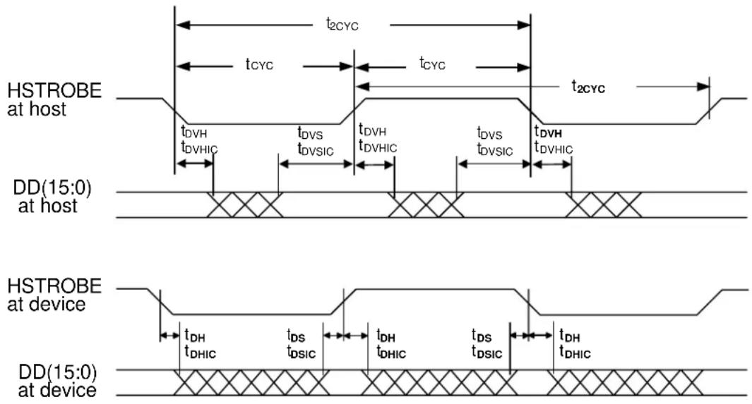 HSTROBE at host tDVH tDVHIC tDVS tDVSIC tDVH tDVHIC tDVS tDVSIC tDVH tDVHIC t2CYC tCYC t2CYC DD(15:0) at host HSTROBE at device tDH tDHIC tDS tDSIC tDH tDHIC tDS tDSIC tDH tDHIC DD(15:0) at device