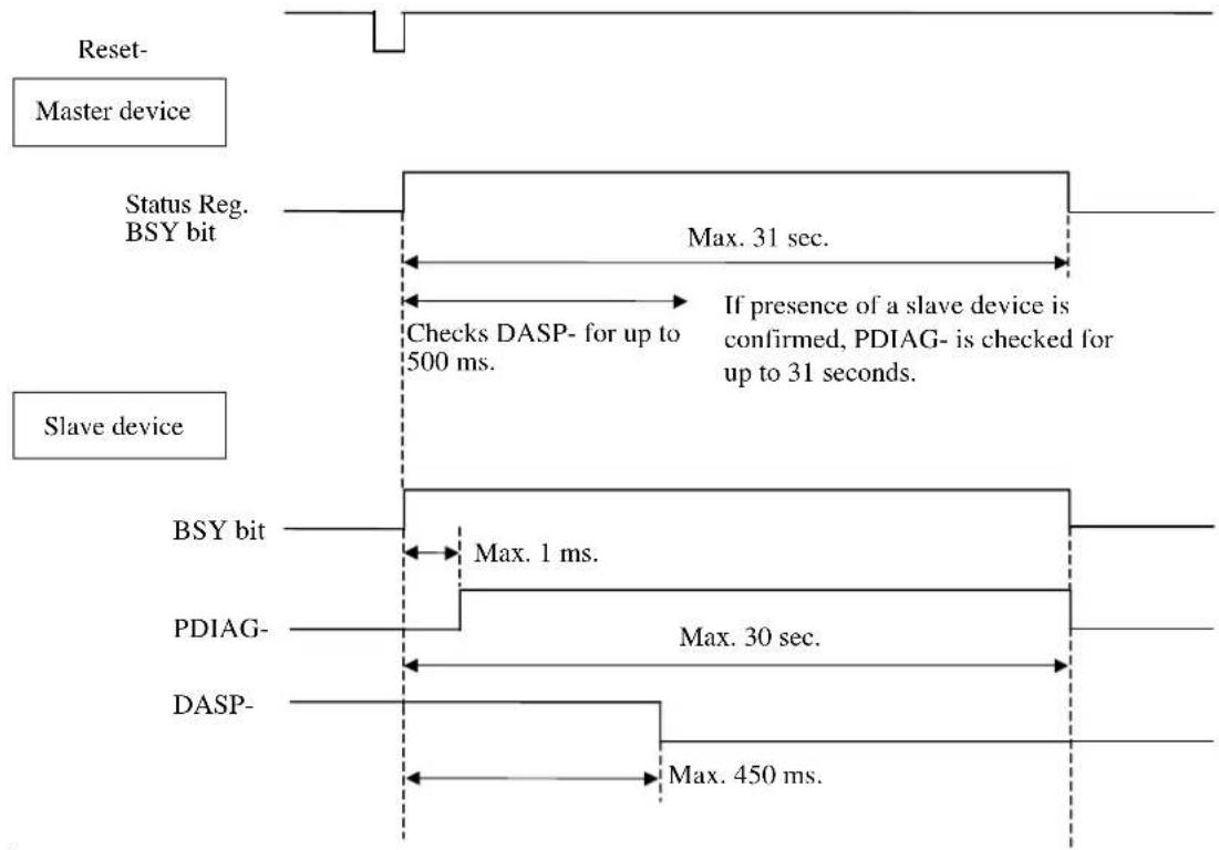 FUJITSU MHT2040AH - Response to hardware reset - 1