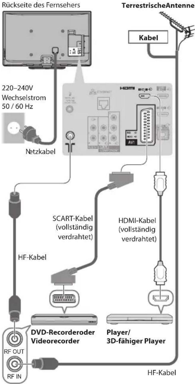 PANASONIC Viera TX-P42ST33ES - Anschließen eines DVD-Recorders / Videorecorders und eines Players - 1