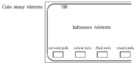 Číslo strany teletextu 199 Informace teletextu červené pole želené pole žlaté pole modré pole