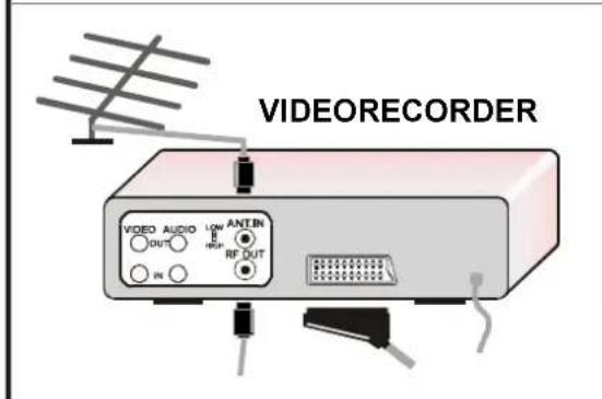 VIDEO RECORDER VIDEO AUDIO LOW ANTIN OUT HIGH RF OUT IN