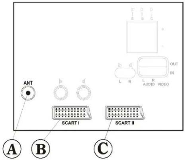 ANT SCART I SCART II A B C L R L R OUT IN AUDIO VIDEO