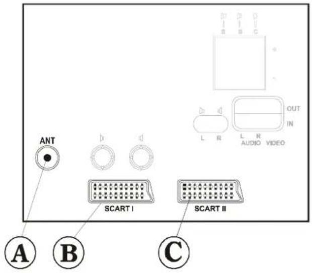 ANT SCART I SCART II A B C L R L R OUT IN AUDIO VIDEO