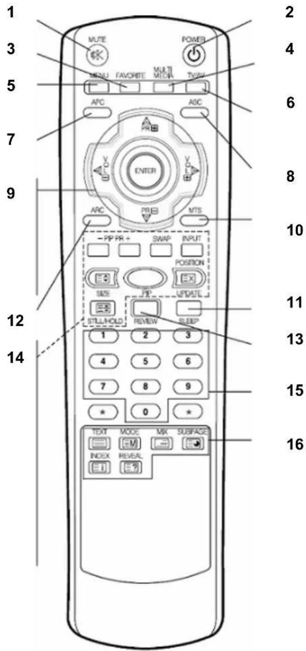 SCHAUB LORENZ LTW20-83H2-6 - FERNBEDIENUNG – FUNKTIONEN und TASTEN - 1