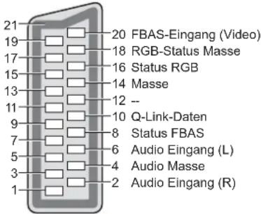 PANASONIC Viera TX-L37S20E - ■AV2 SCART-Buchse - 1