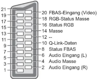 PANASONIC Viera TX-L37S20E - ■AV1 SCART-Buchse - 1