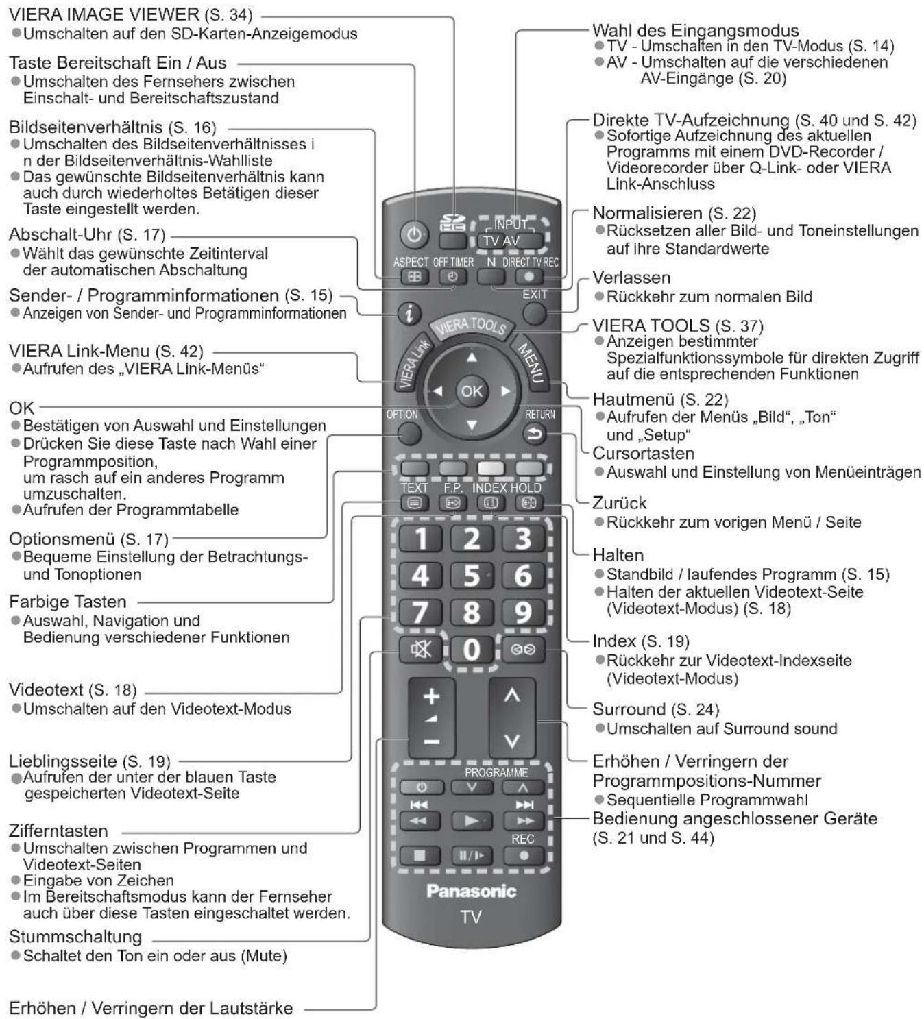 PANASONIC Viera TX-L32X15PS - Fernbedienung - 1
