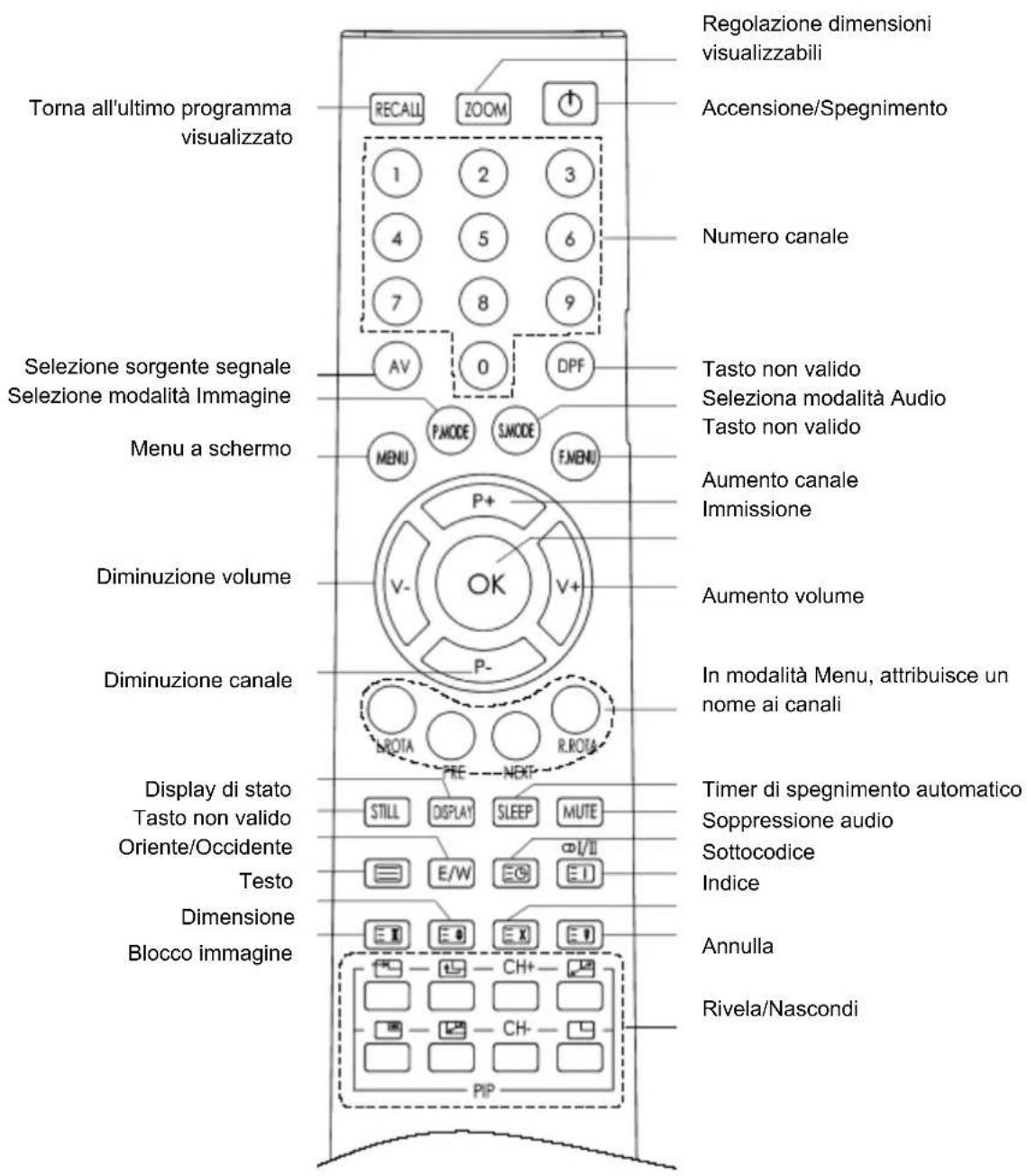 SCHAUB LORENZ LT15-720 - Panoramica del telecomando - 1