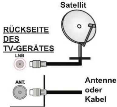 RÜCKSEITE DES TV-GERÄTES LNB Ant. Satellit Antenne oder Kabel