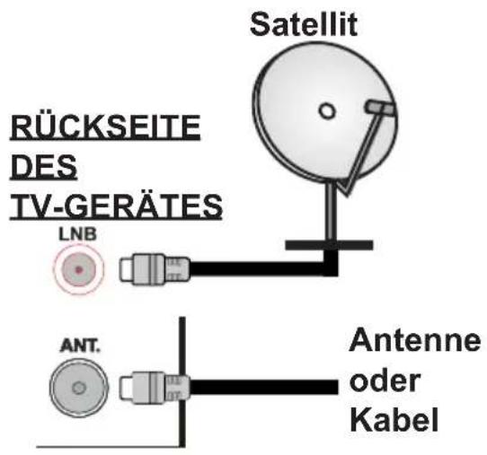 RÜCKSEITE DES TV-GERÄTES LNB Satellit ANT. Antenne oder Kabel