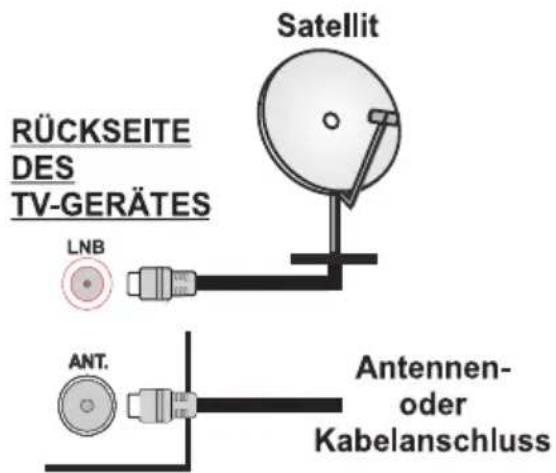 RÜCKSEITE DES TV-GERÄTES LNB Ant. Satellit Antennen- oder Kabelanschluss