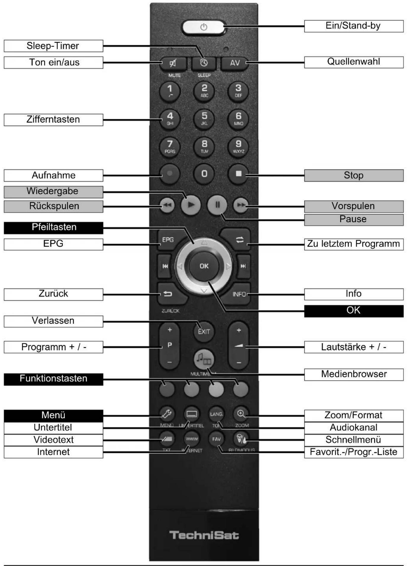 Ein/Stand-by Sleep-Timer Ton ein/aus Quellenwahl MUTE SLEEP AV 1 2 3 ABC DEF Zifferntasten 4 5 6 GH JKL MNO 7 8 9 PCRS TUV WXYZ 0 Stop Aufnahme Wiedergabe Rückspulen Vorspulen Pause Pfeiltasten EPG Zu letztem Programm Zurück Info Verlassen OK Programm + / - Lautstärke + / - Funktionstasten Medienbrowser Menü Zoom/Format Untertitel Audiokanal Videotext Schnellmenü Internet Favorit.-/Progr.-Liste TechniSat